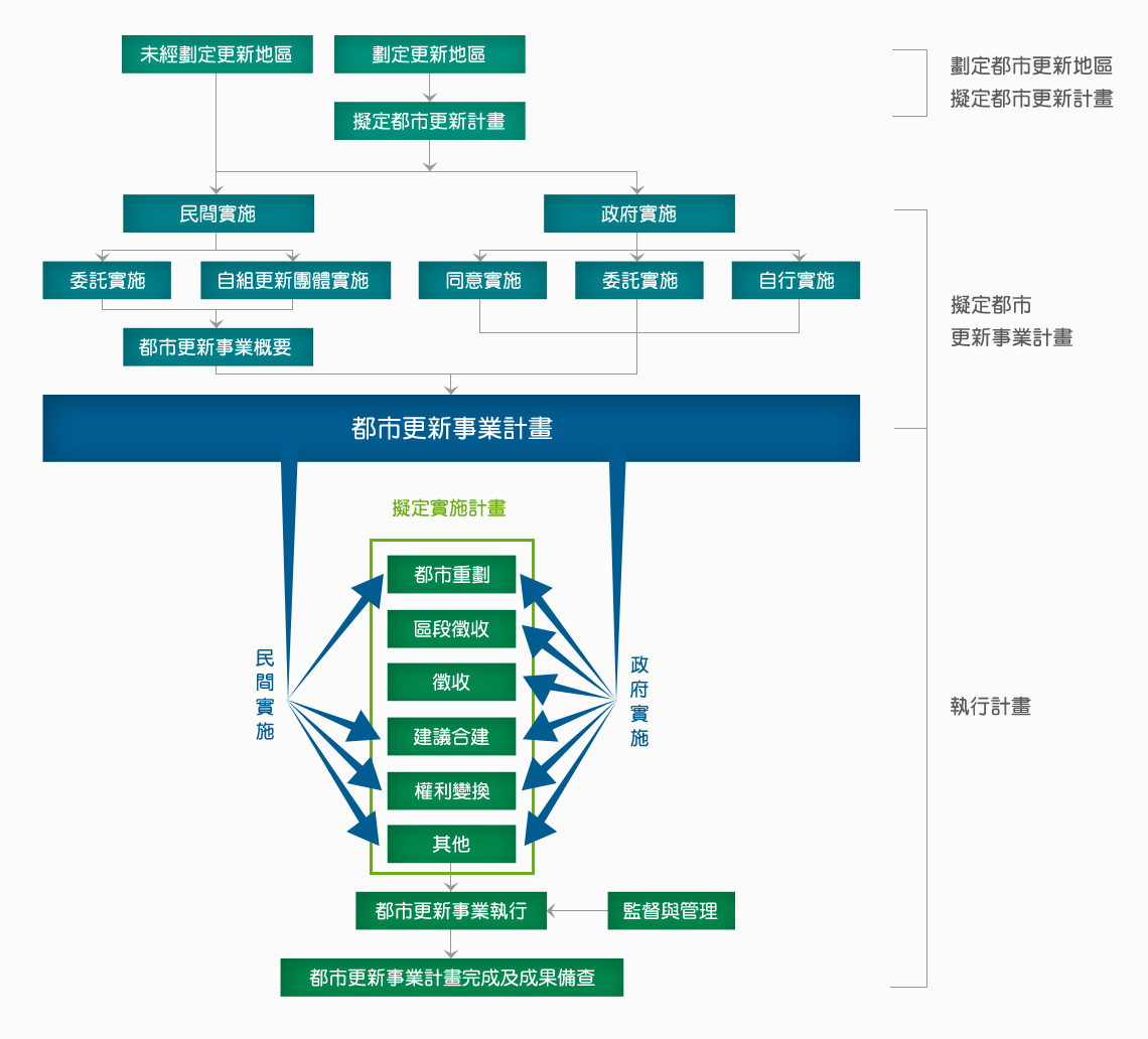 都市更新作業流程圖